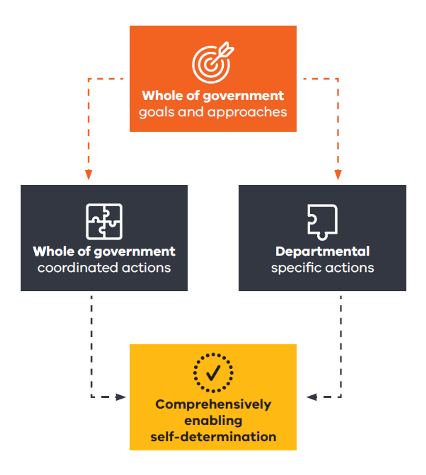 Structure of the Framework | firstpeoplesrelations.vic.gov.au