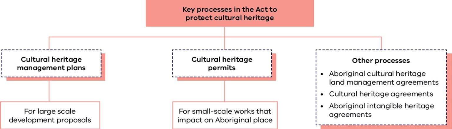 Flowchart showing key processes in the Act to protect cultural heritage