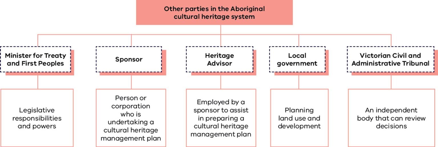 Flowchart outling the other major parties in the Aboriginal cultural heritage system
