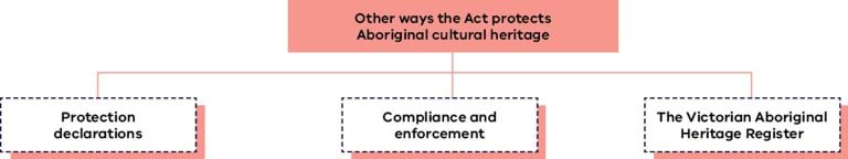Other ways the Act protects Aboriginal cultural heritage ...