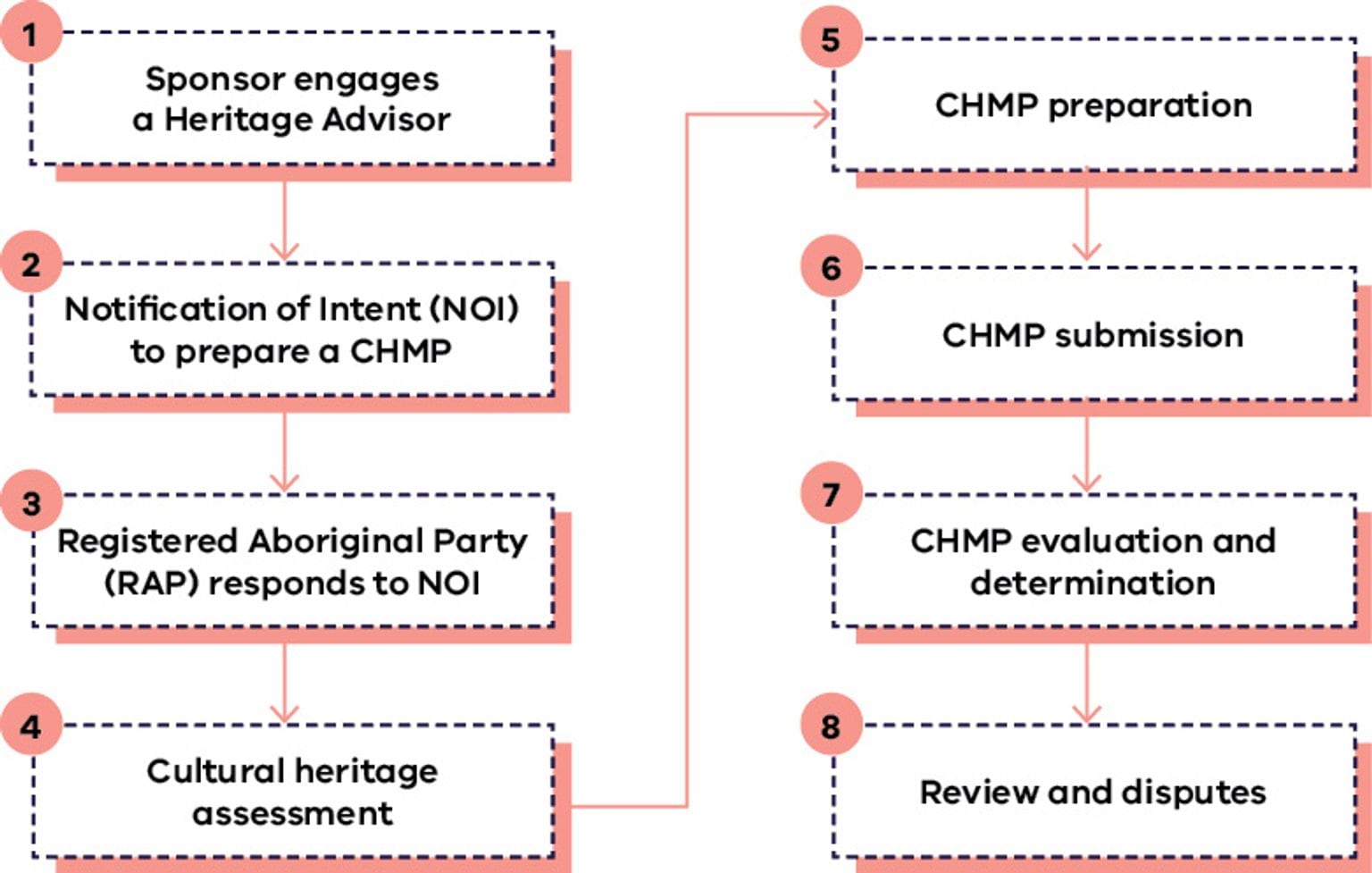 A flowchart explaining how to complete a cultural heritage management plan