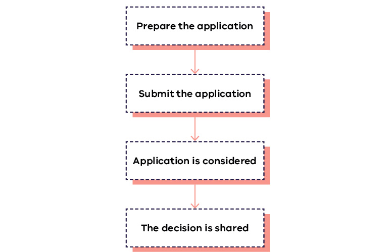 Flowchart explaining the cultural heritage permit process