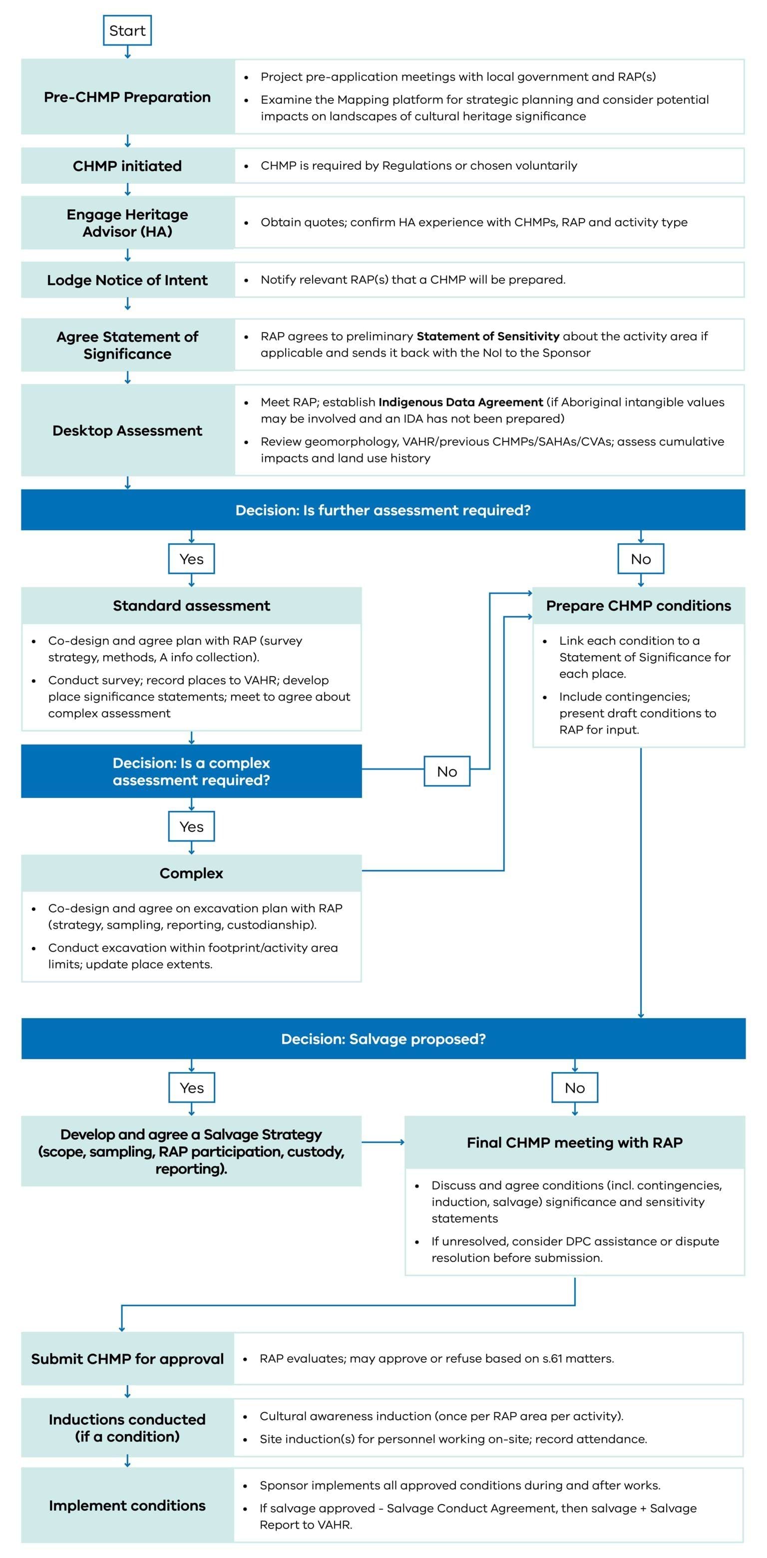 Figure 1: Simplified CHMP Process Chart
