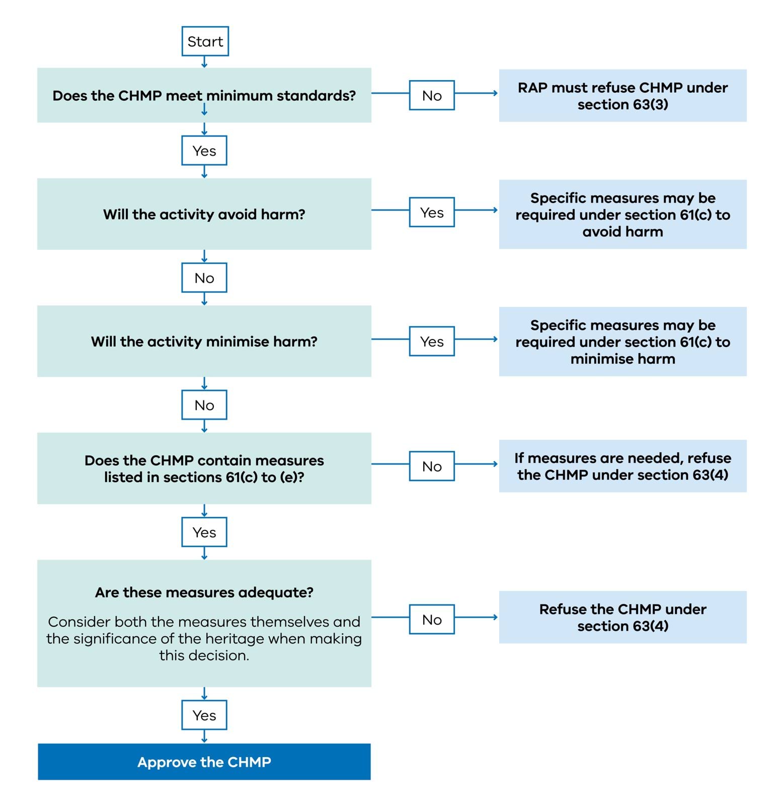 Figure 2: Simplified CHMP Decision-making Flow Chart for RAPs