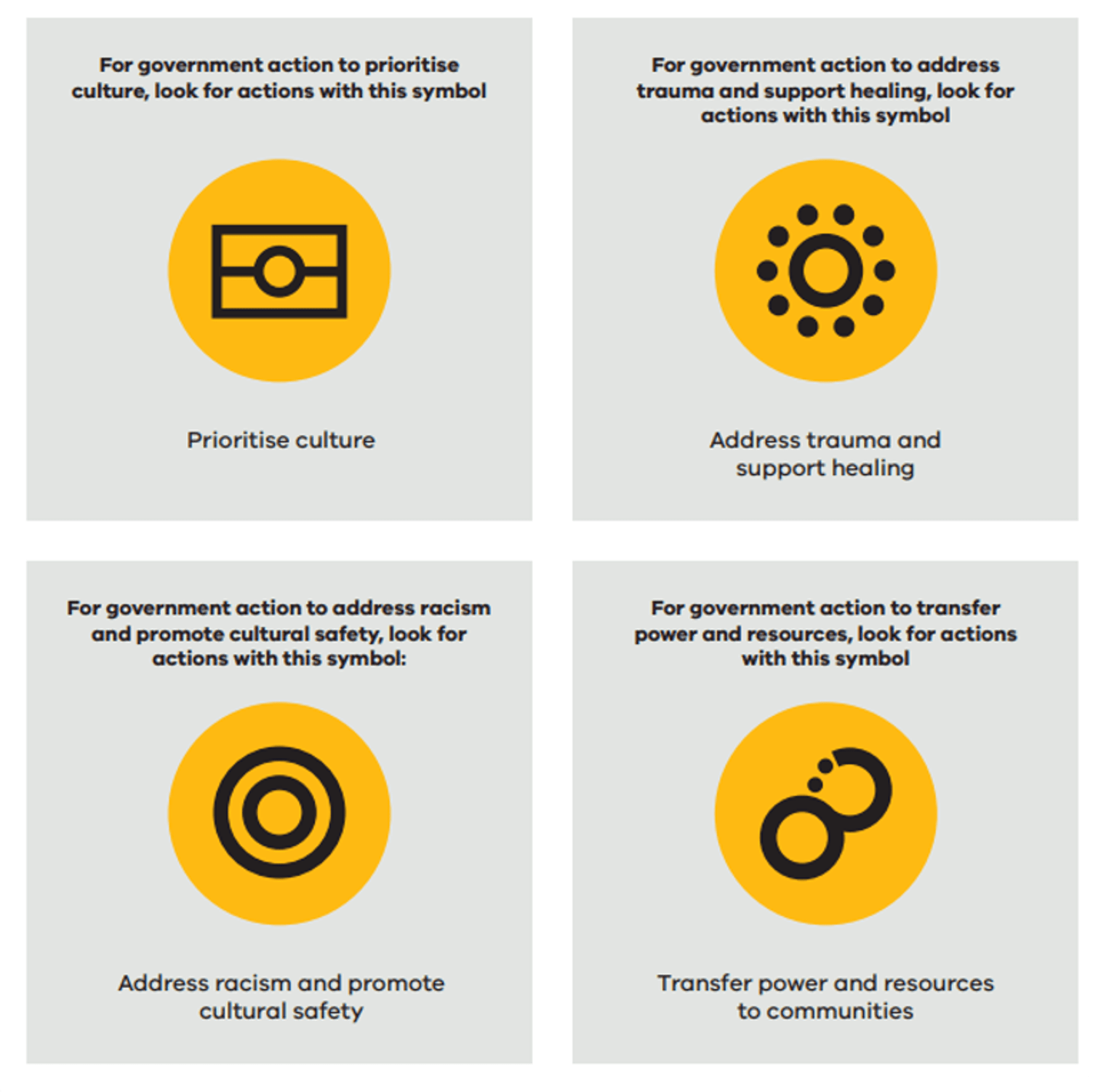 The self-determination enablers as part of the Self Determination Reform Framework: Prioritise culture; Address trauma and support healing; Address racism and promote cultural safety; Transfer power and resources to communities