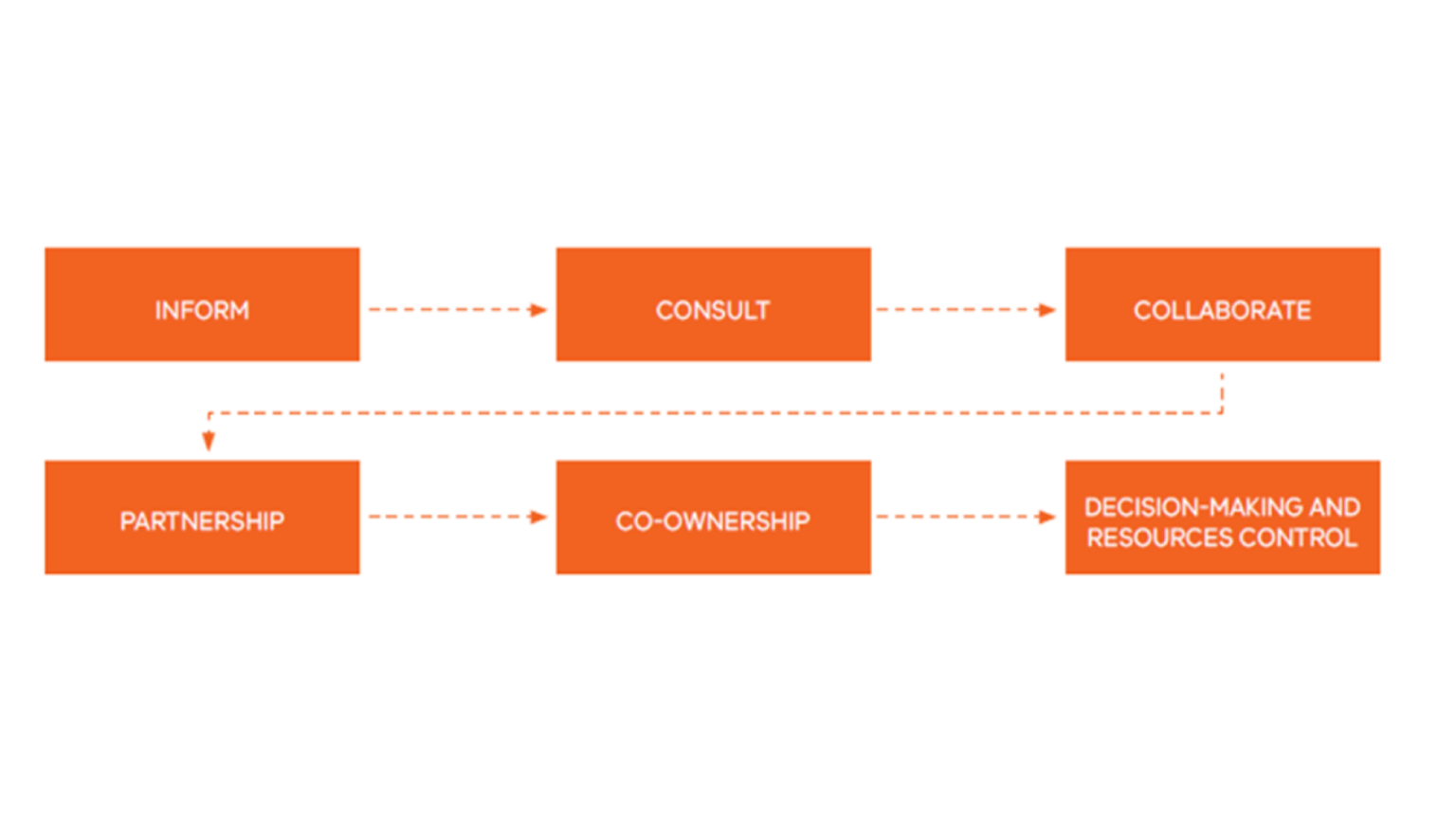 Inform; Consult; Collaborate; Partnership; Co-ownership; Decision-making and resources control